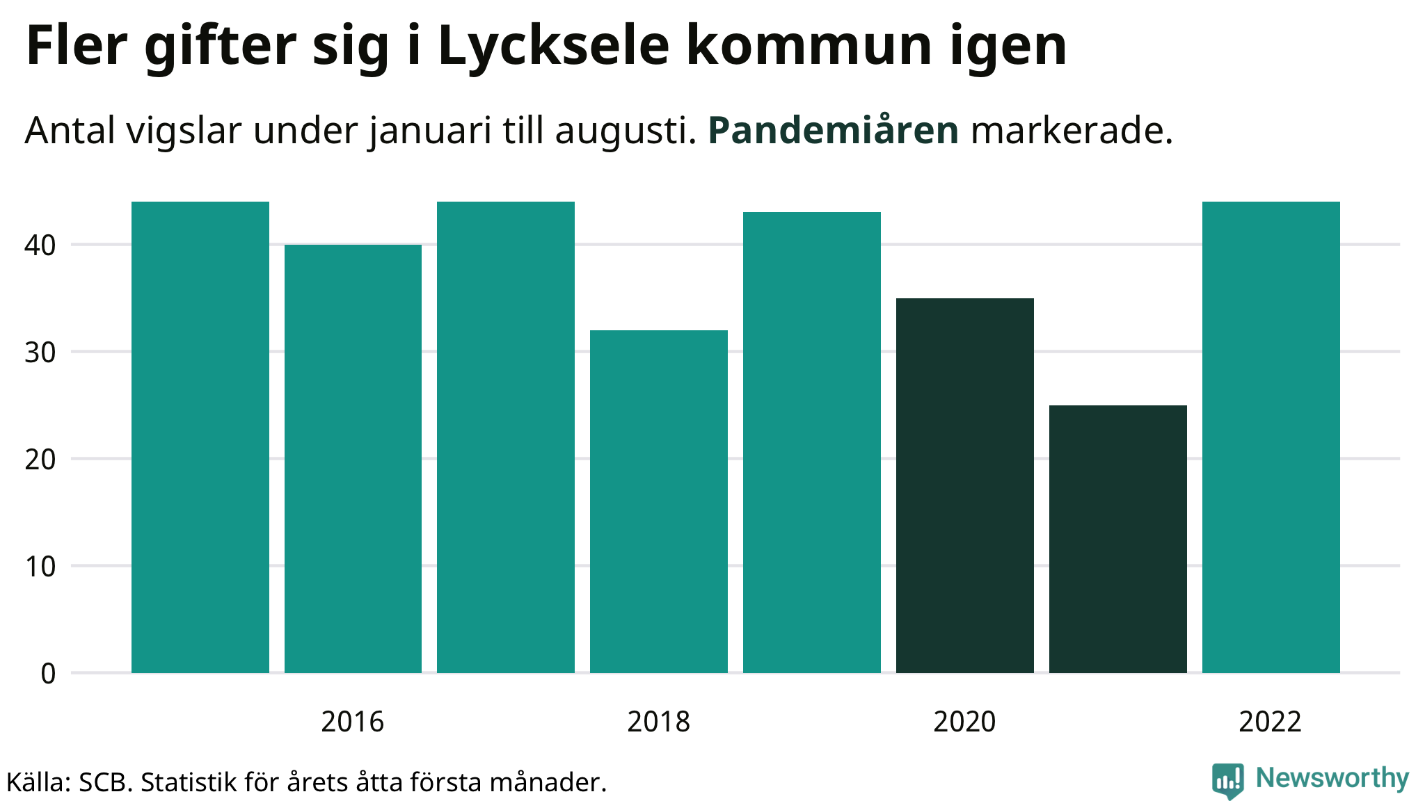 Graf: Antal giftermål under årets första åtta månader